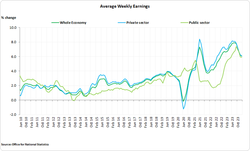 A graph showing average weekly earning for the whole economy and private and public sectors