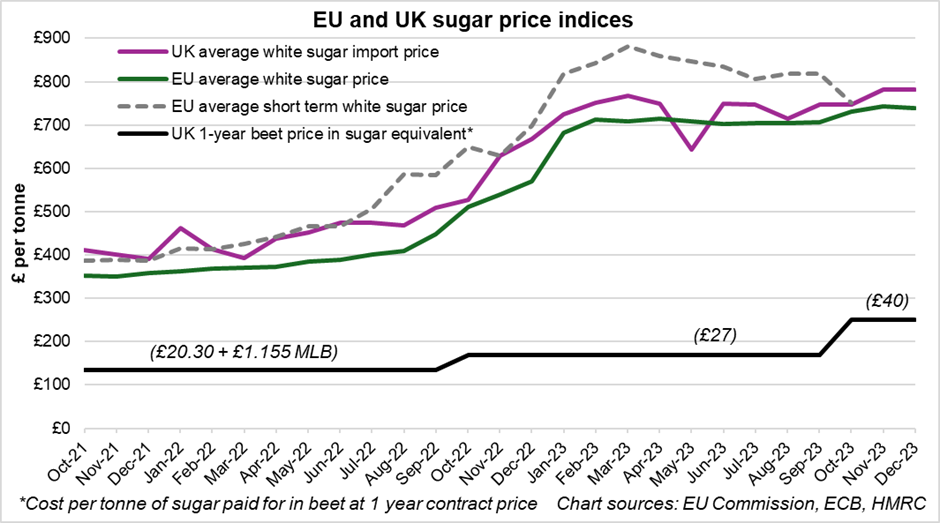 A graph showing the average UK and EU sugar beet prices between 2021-2023