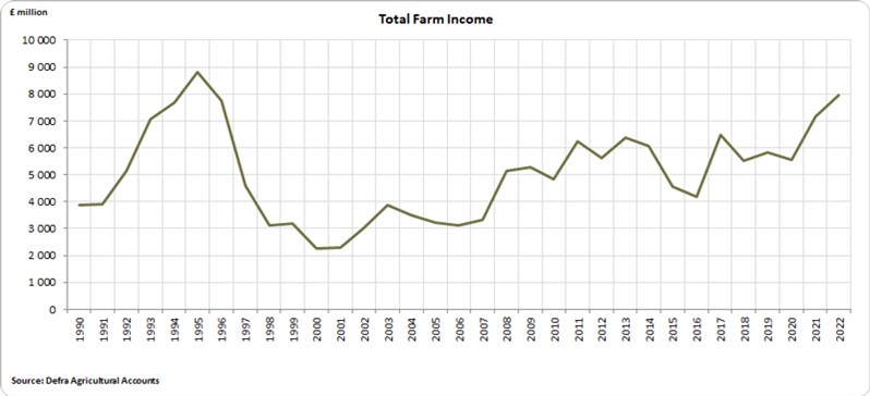A graph showing total farm income from 1990 to 2022