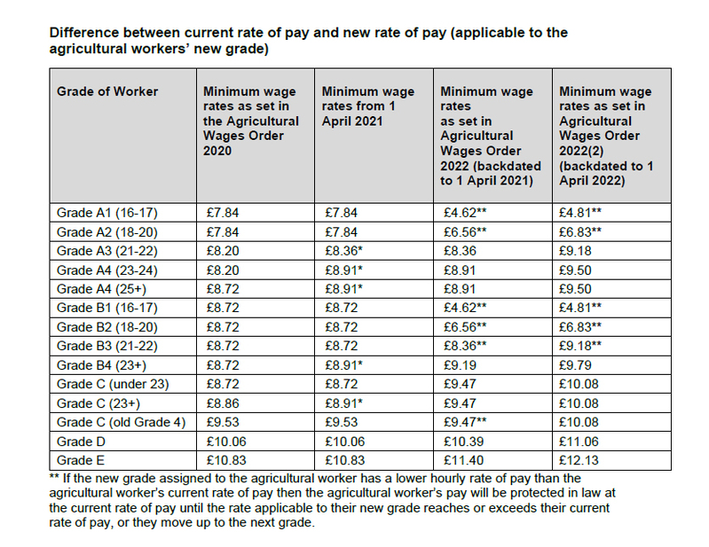 Agriculture Wages Rates in Wales NFU Cymru