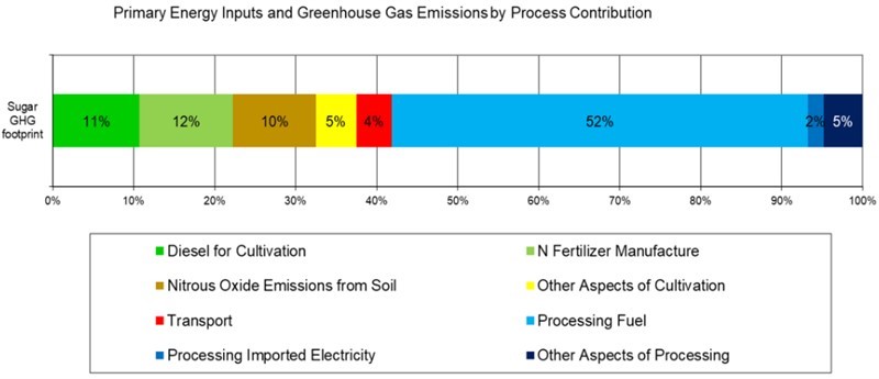 NFU Sugar GHG emissions by process_79120