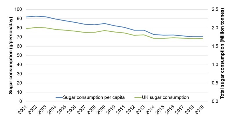 NFU Sugar graph sugar consumption_79118