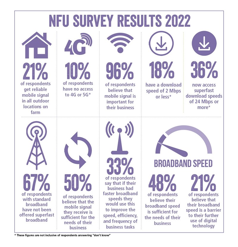 NFU 2022 Digital Access Survey 