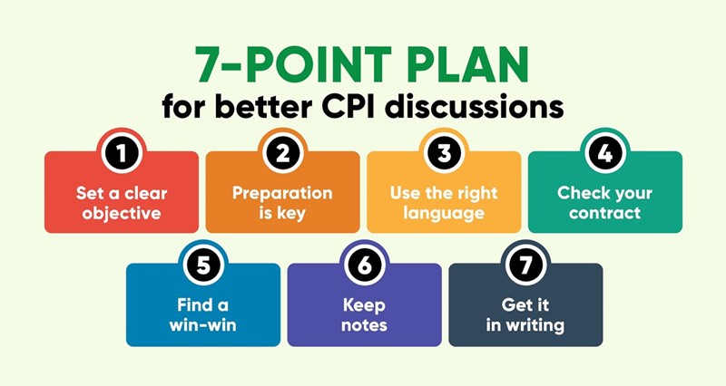 7-point plan for beter CPI discussions. 1 Set a clear objective. 2 Preparation is key. 3 Use the right language. 4 Check your contract. 5 find a win-win. 6 Keep notes. 7 Get it in writing