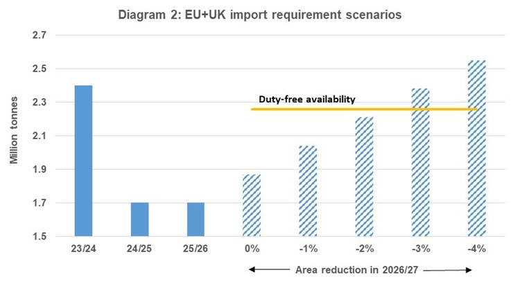 Diagram 2 EU and UK import requirement scenarios