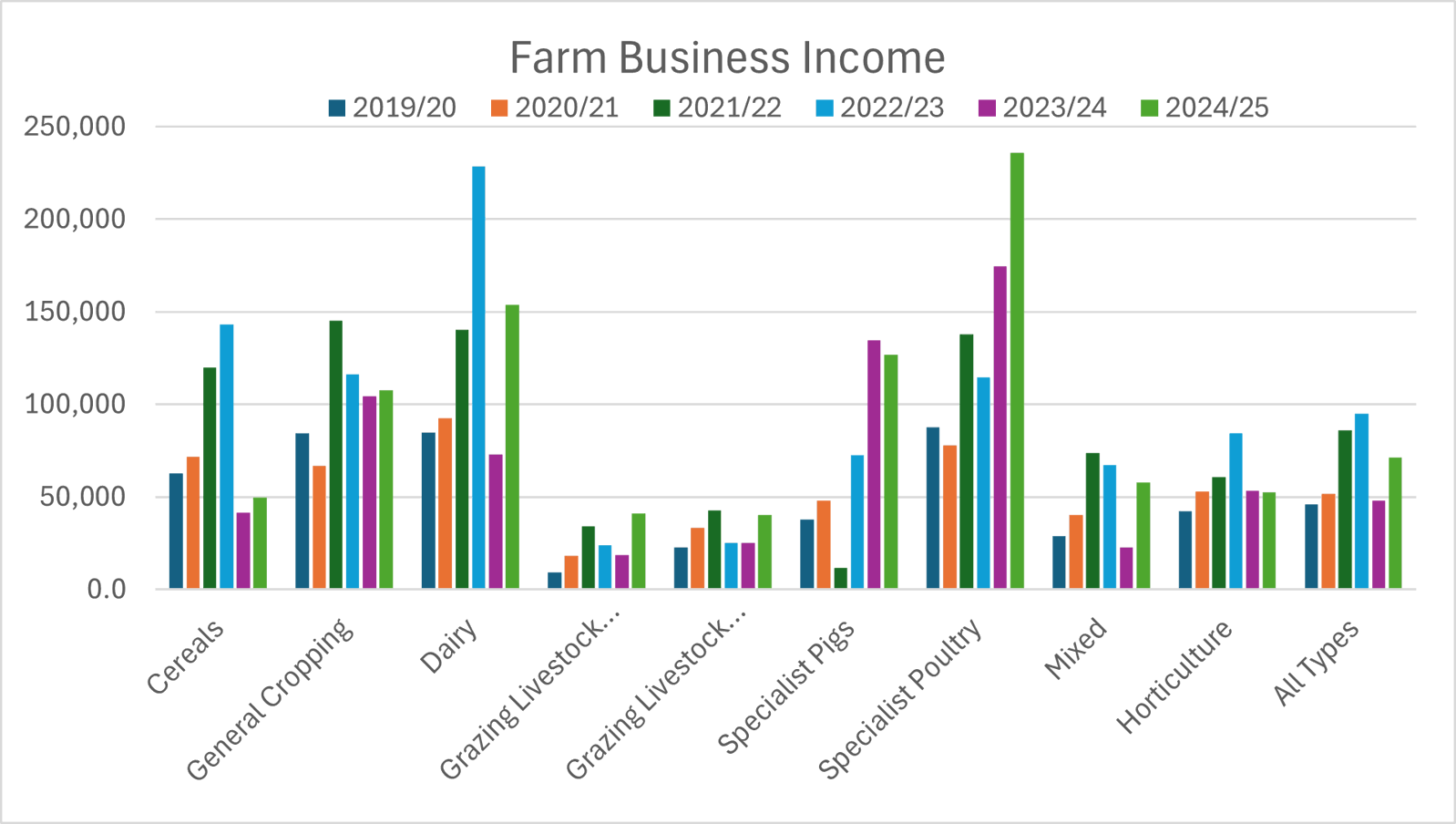 Farm business income figures from 2019-2025