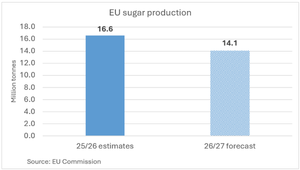 An EU sugar production graph showing the 25/26 estimates and 26/27 forecast in tonnes