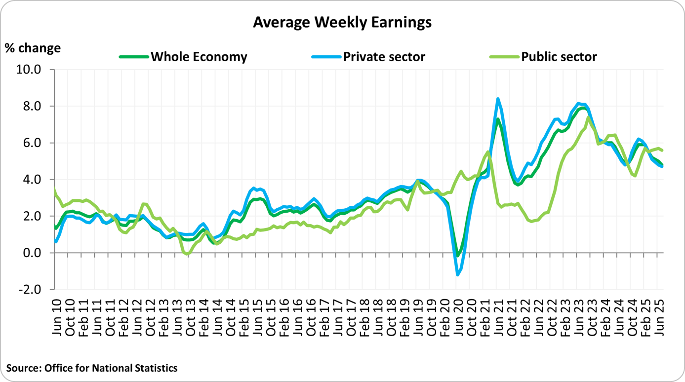 Average weekly earnings spanning June 2010 to February 2025
