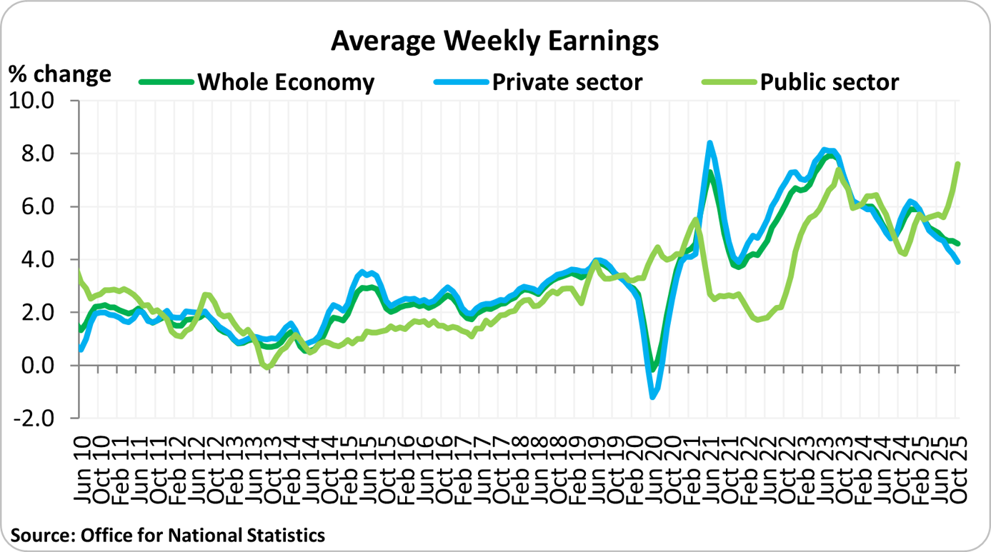 Average weekly earnings spanning June 2010 to February 2025