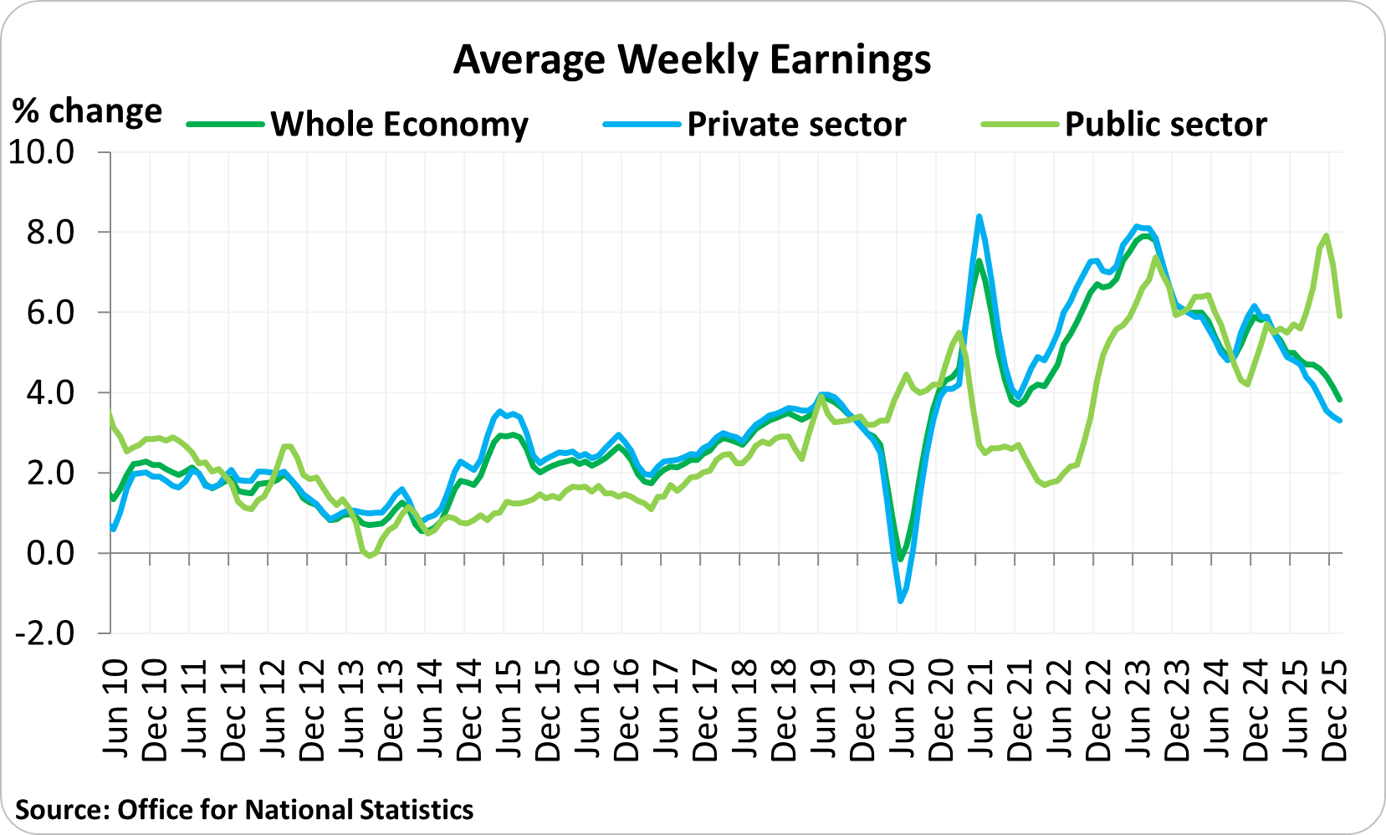 Average weekly earnings spanning June 2010 to February 2025