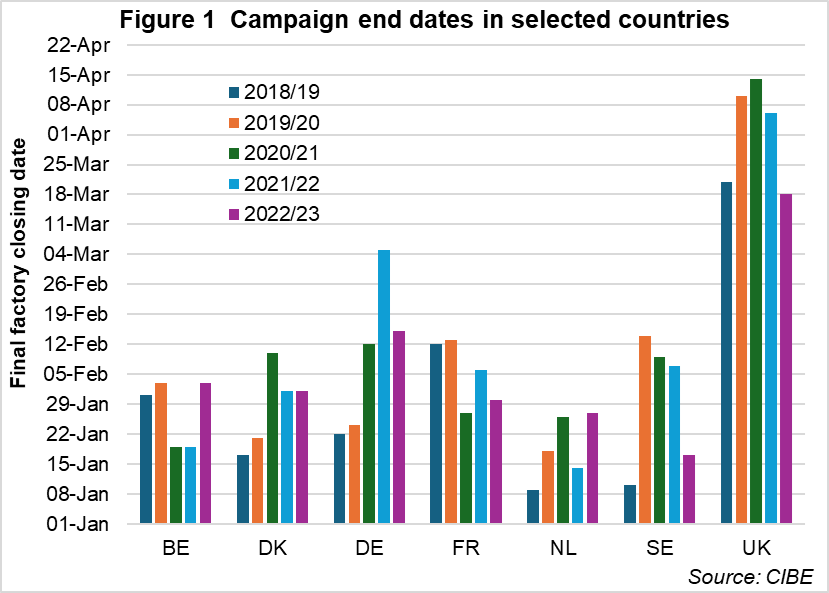Campaign end dates in European countries from 2018-2023