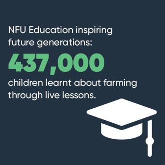 NFU Education inspiring future generations. 437,000 children learnt about farming through live lessons.