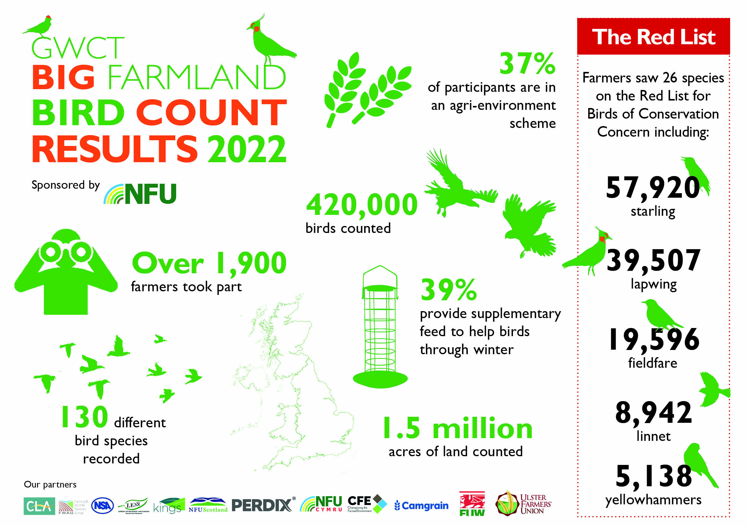 An infographic showing the results of the 2022 Big Farmland Bird Count