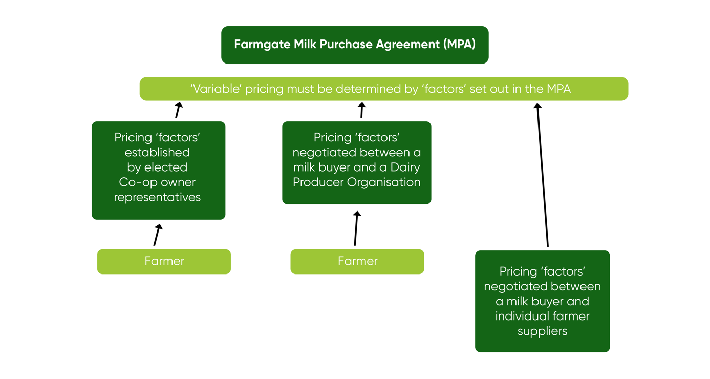 A flowchart showing the farmgate milk purchase agreement