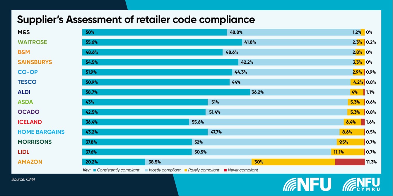 A graphic rating different retailers on thier changes in code compliance