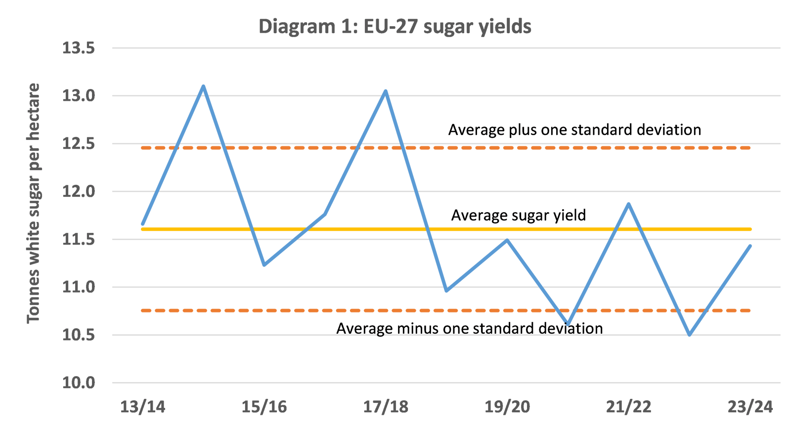 EU-27 sugar yields