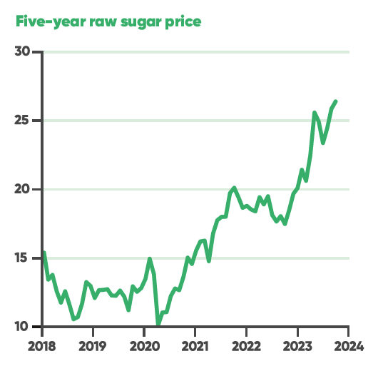 A graph showing the price of raw sugar from 2018-2024