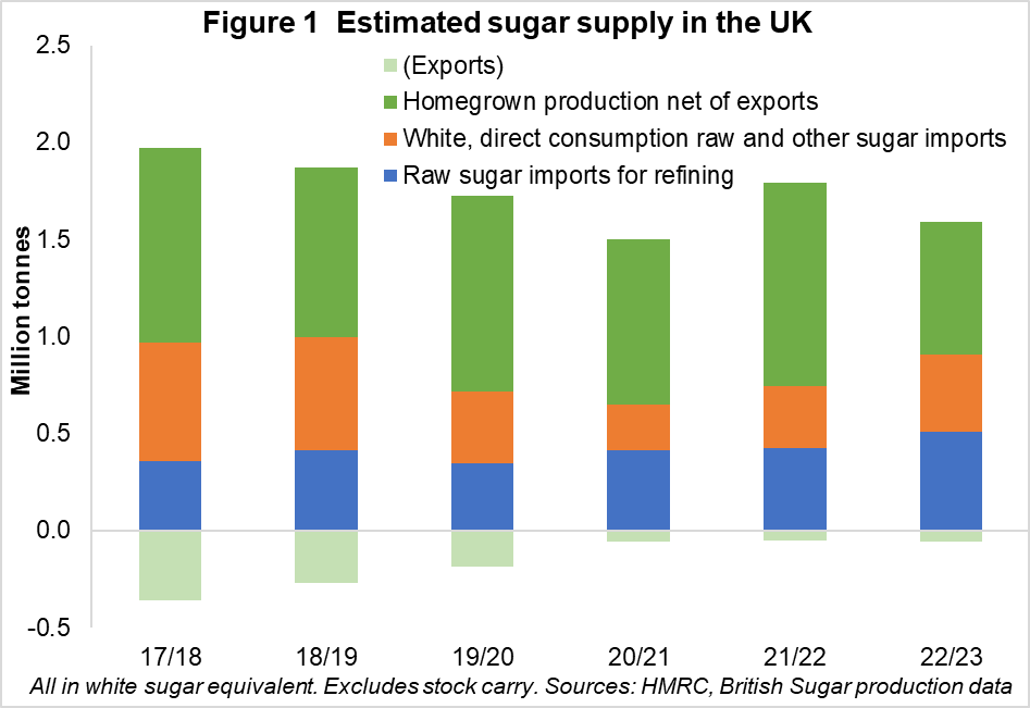 A graph showing the estimated supplies of Sugar from 2017-2023