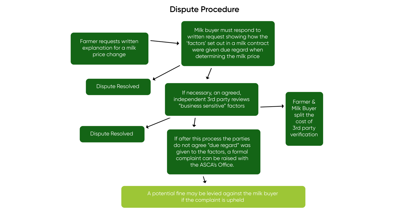 A flowchart showing the dispute procedure