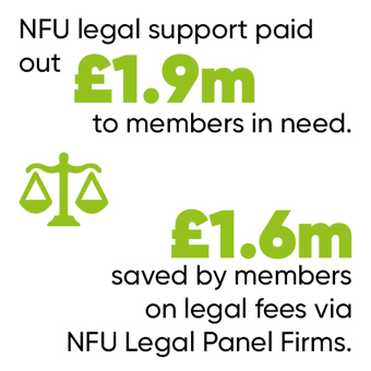 NFU legal support paid out £1.9million to members in need. £1.6million saved by members on leagl fees via NFU Legal Panel Firms.