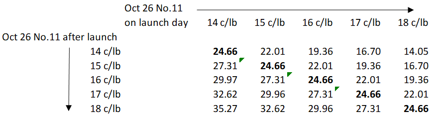 Table 1: UK beet prices at different Oct 26 No.11 prices (£/tonne beet)