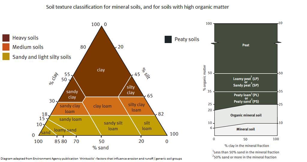Soil texture diagram