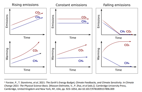 Six graphs that compares the emissions of CO2 and CH4