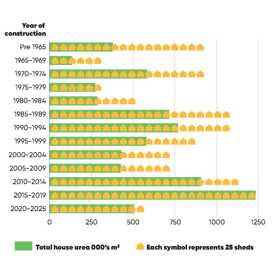 A graph showing the year of construction against the total number of houses and house area in metre square