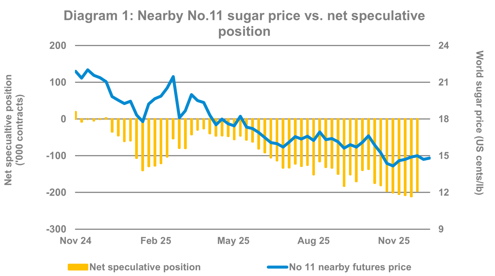 Nearby No.11 sugar price vs net speculative position