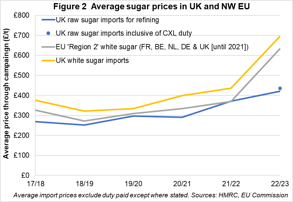An image of a graph showing the average sugar prices in the UK and EU