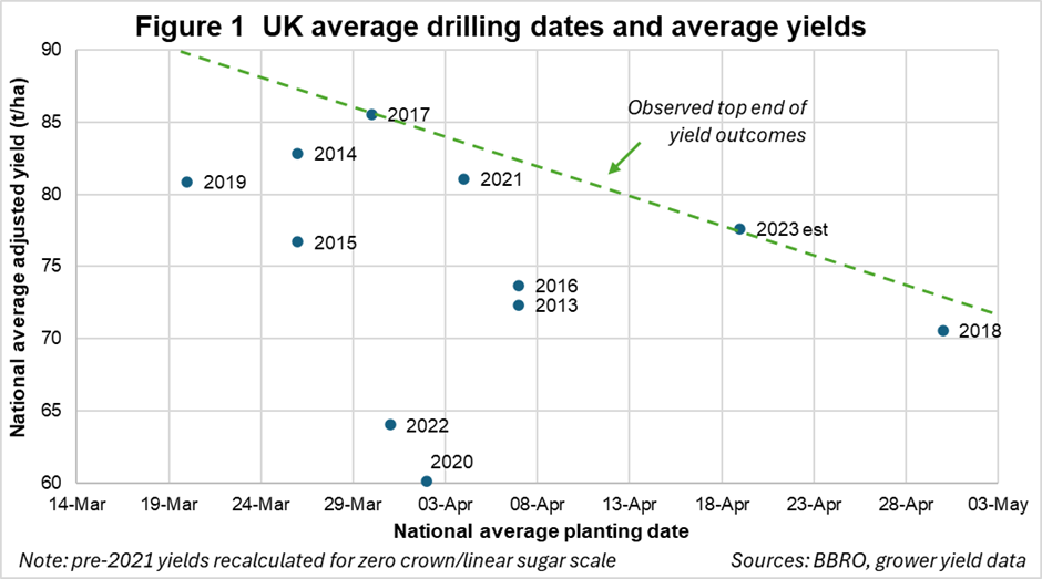 A graph showing the average sugar beet drilling dates and average yields in the UK