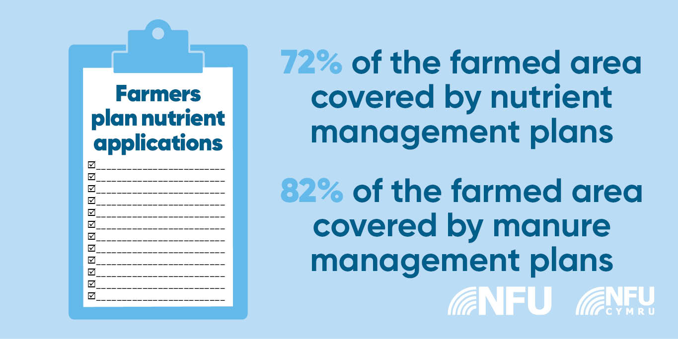 72% of the farmed area covered by nutrient management plans
82% of the farmed area covered by manure management plans

