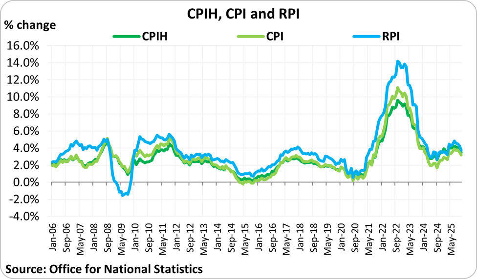 CPIH, CPI and RPI % change