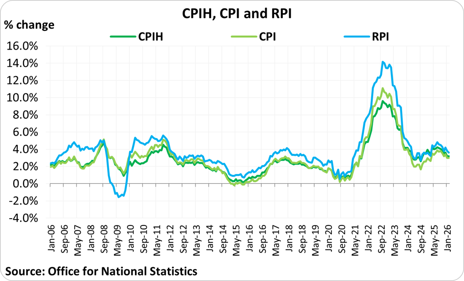 CPIH, CPI and RPI % change