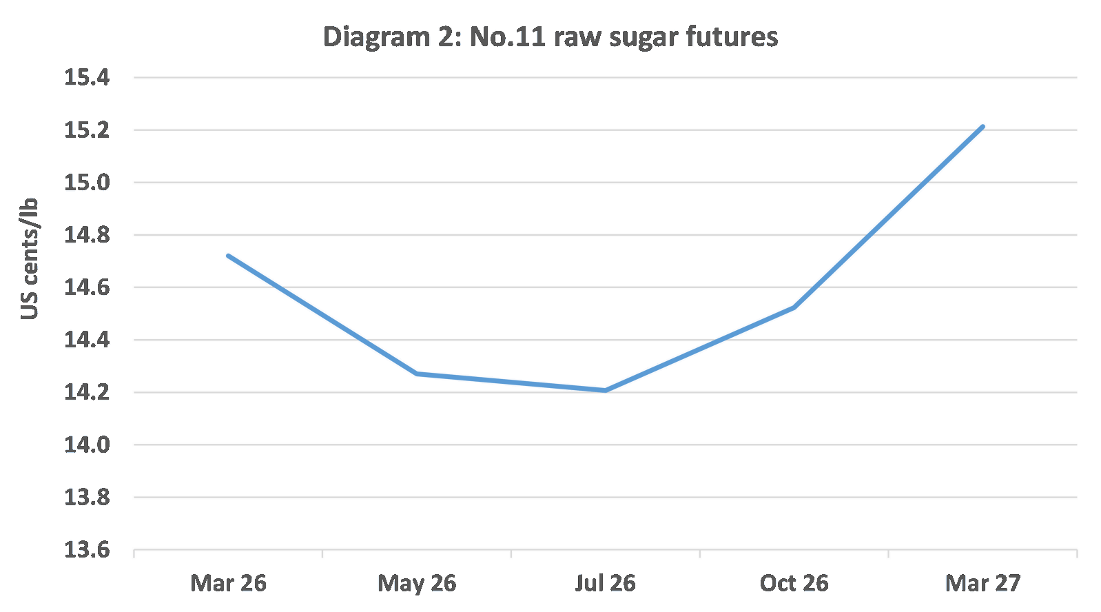 No.11 raw sugar futures