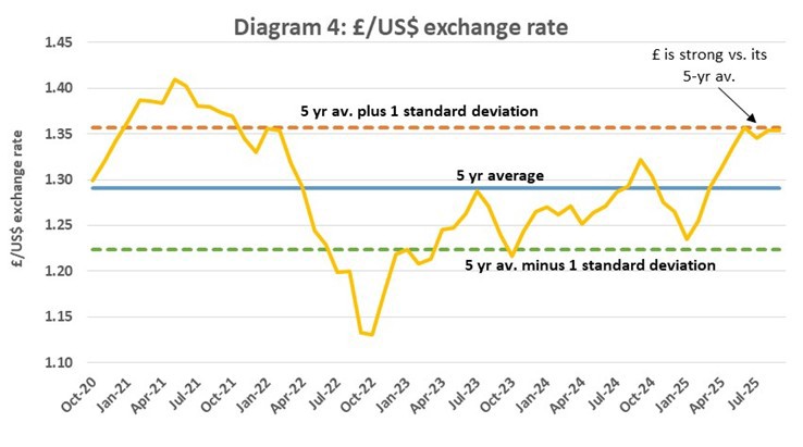 Diagram 4 pound and dollar exchange rate