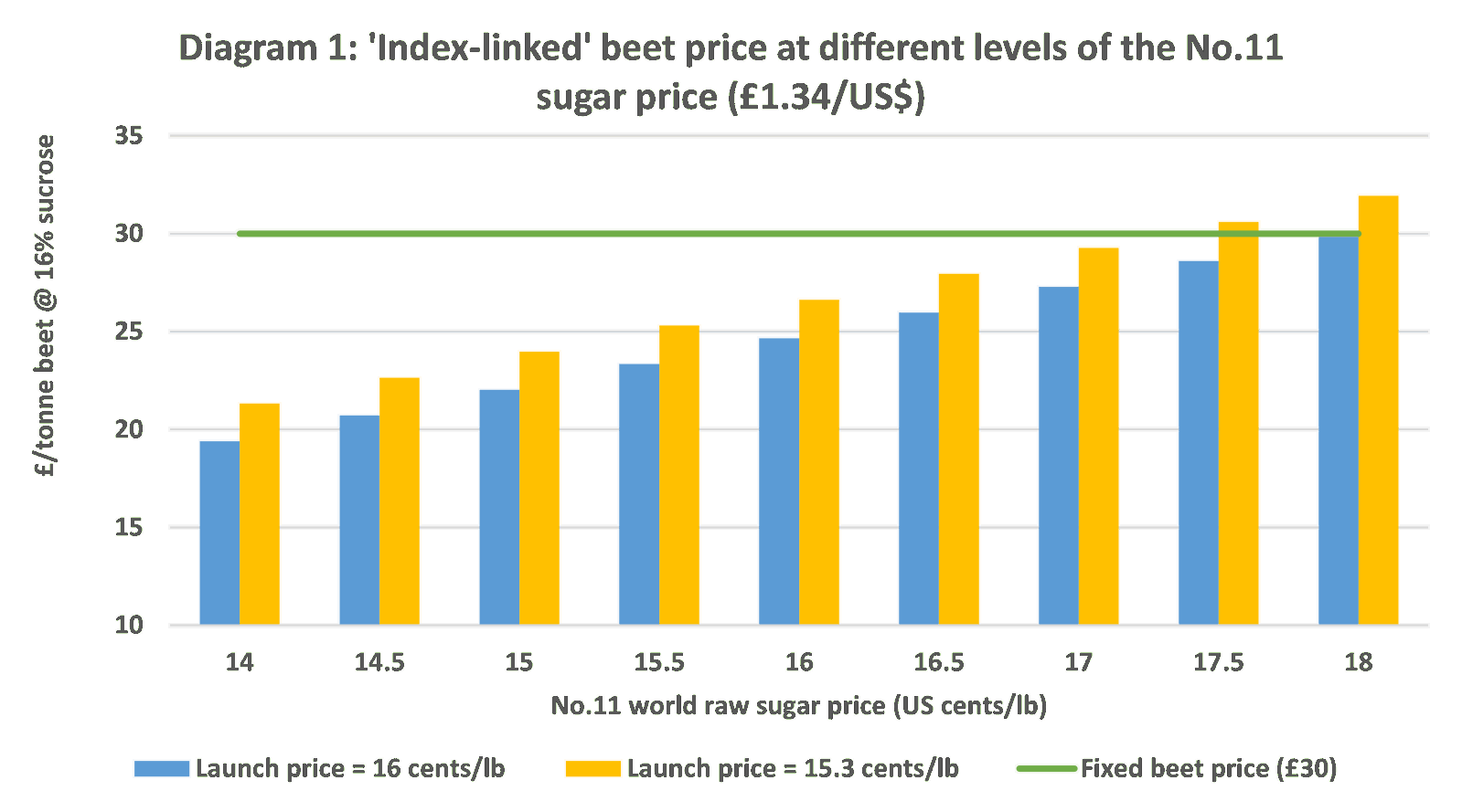Index-linked beet price at different levels of the no.11 sugar price