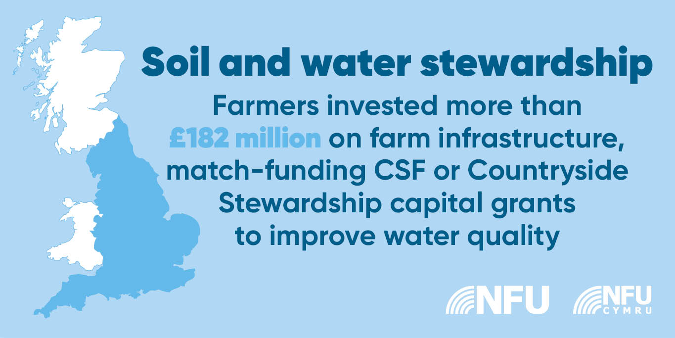 Farmers have invested more than £182 million on farm infrastructure, match-funding CSF or Countryside Stewardship capital grants to improve water quality
