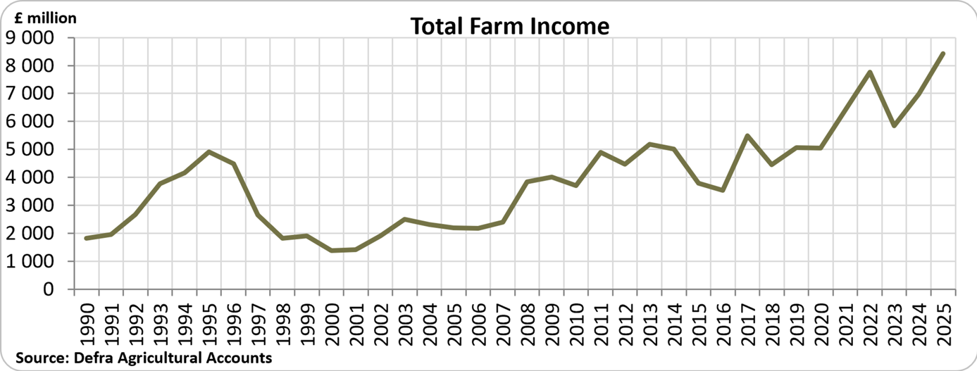 Total farm income data from 1990 to 2024
