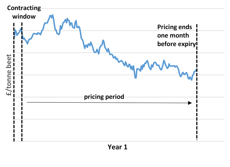 One-year index linked contracting graph