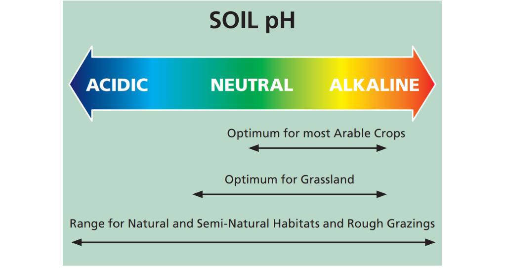 A diagram of soil pH