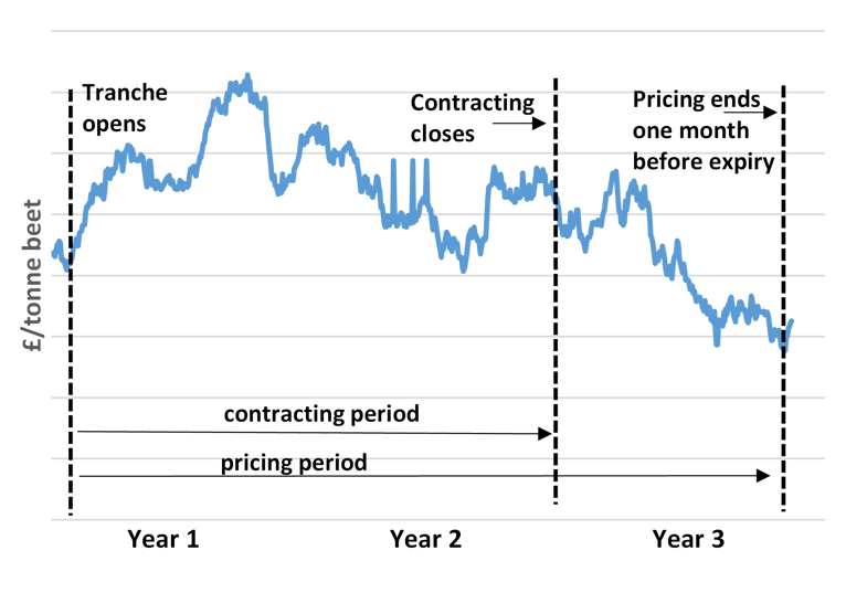 Contracting and pricing for the forward year index-linked beet contract