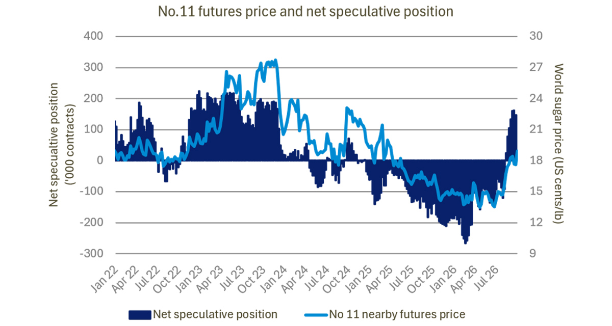 No.11 futures price and net speculative position