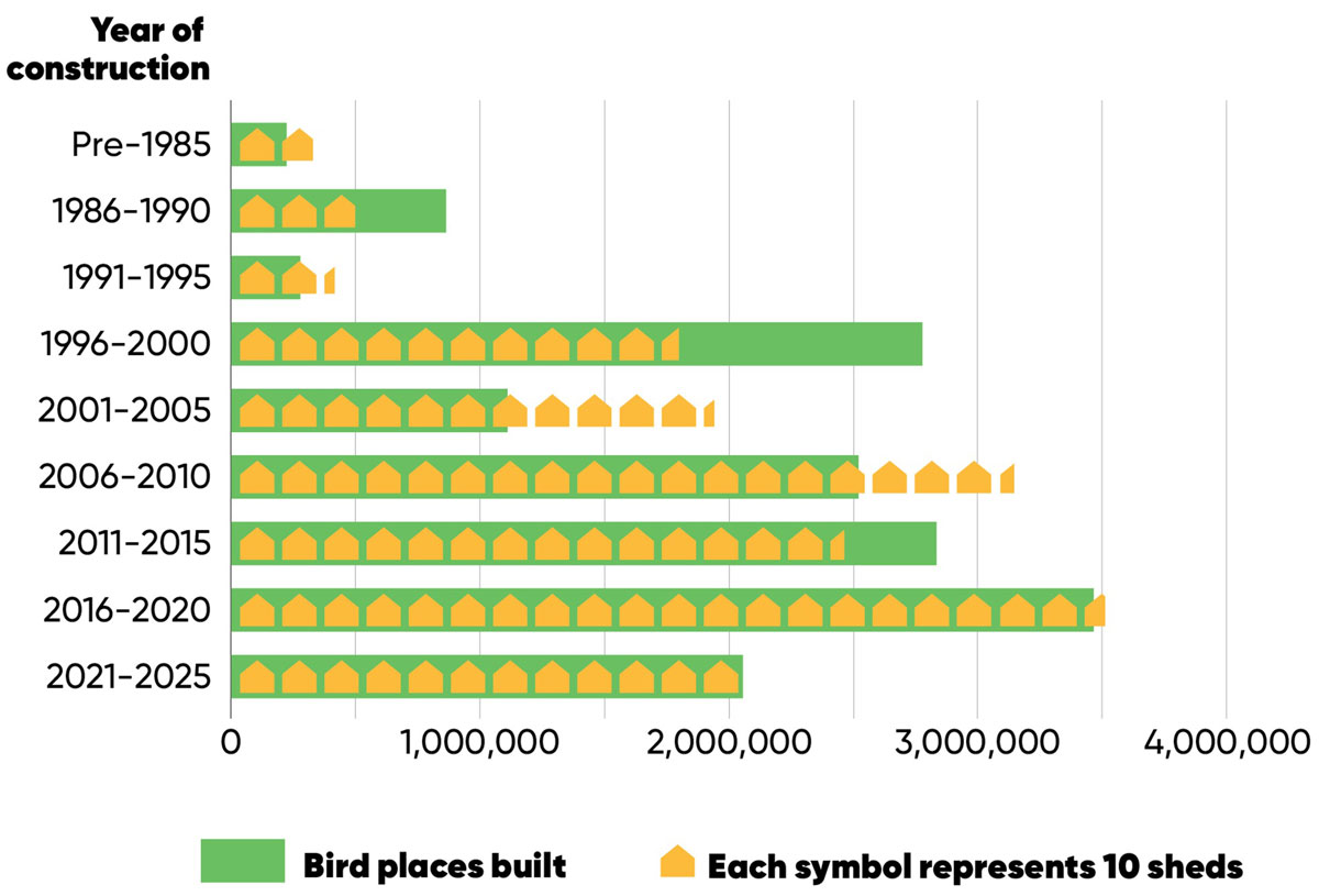 A graph shoring the year of shed construction and the number of sheds built