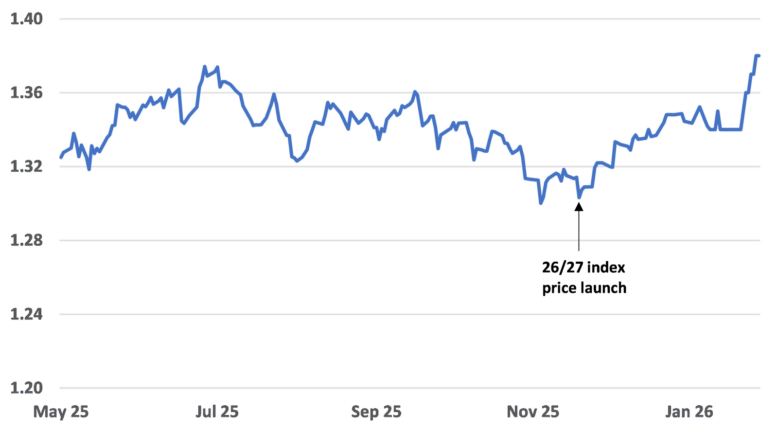 Graph showing UK pound vs US dollar May25-Jan26