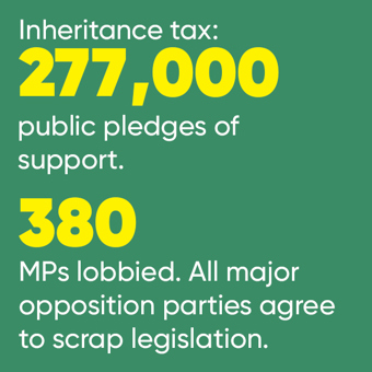 Inheritance tax: 277,000 public pledges of support. 380 MPs lobbied. All major opposition parties agree to scrap legislation.