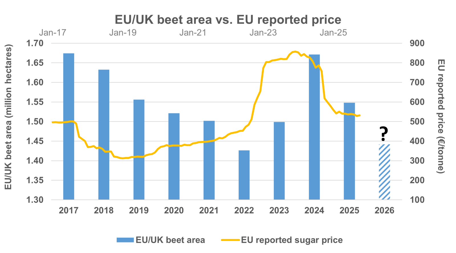 EU UK beet area vs EU reported prices