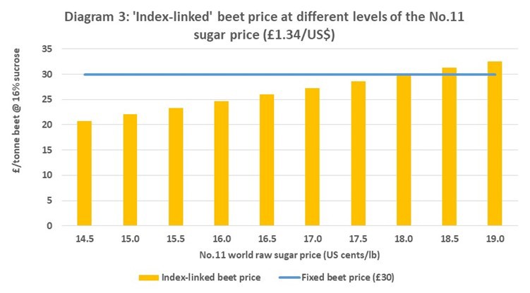 Diagram 3 index-linked beet price