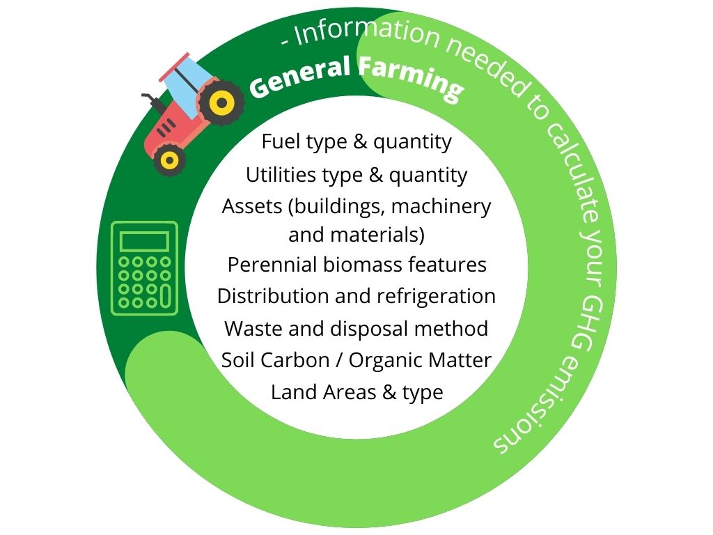 Information needed to calculate GHG emissions - general farming