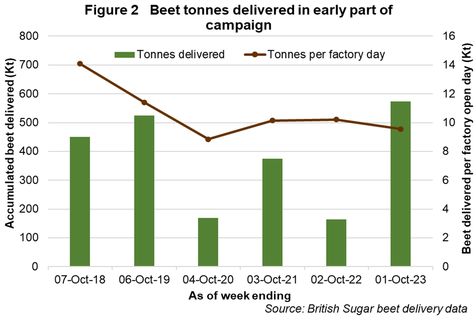 A graph showing beet tonnes delivered from October 2018 to October 2023